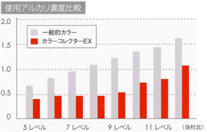 使用アルカリ濃度比較