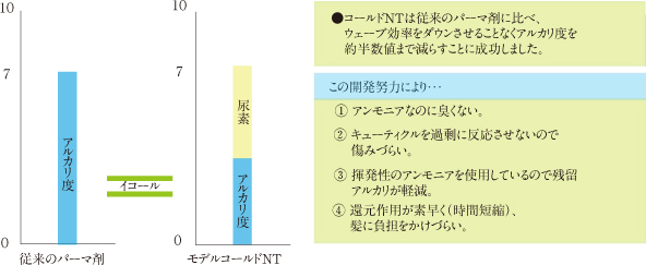 モデルニュートラル