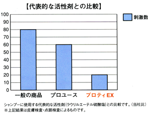 代表的な活性剤との比較